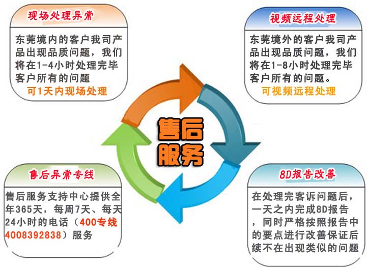 1.針對(duì)東莞境內(nèi)的客戶我司產(chǎn)品出現(xiàn)品質(zhì)問題，我們將在1-4小時(shí)處理完畢客戶所有的問題。    針對(duì)東莞境外的客戶我司產(chǎn)品出現(xiàn)品質(zhì)問題，我們將在1-8小時(shí)處理完畢客戶所有的問題。    2.在處理完客訴問題后，一天之內(nèi)完成8D報(bào)告，同時(shí)嚴(yán)格按照?qǐng)?bào)告中的要點(diǎn)進(jìn)行改善保證后續(xù)不在出現(xiàn)類似的問題    3.我司業(yè)務(wù)部門人員不定期對(duì)技術(shù)工程師、業(yè)務(wù)跟單人員的服務(wù)水平、服務(wù)態(tài)度和服務(wù)效果及用戶滿意度進(jìn)行調(diào)查，以便及時(shí)發(fā)現(xiàn)服務(wù)過程中存在的問題并及時(shí)解決。    4.售后服務(wù)支持中心提供全年365天，每周7天、每天24小時(shí)的電話（手機(jī)：）服務(wù)    a.撥打售后服務(wù)電話    b.傳達(dá)品質(zhì)異常情況    c.應(yīng)邀現(xiàn)場(chǎng)處理還特采放行    d.商討臨時(shí)應(yīng)對(duì)措施    e.我司給出8D報(bào)告提出永久改善措施
